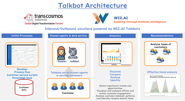 transcosmos launches CX services powered by voicebots in Indonesia